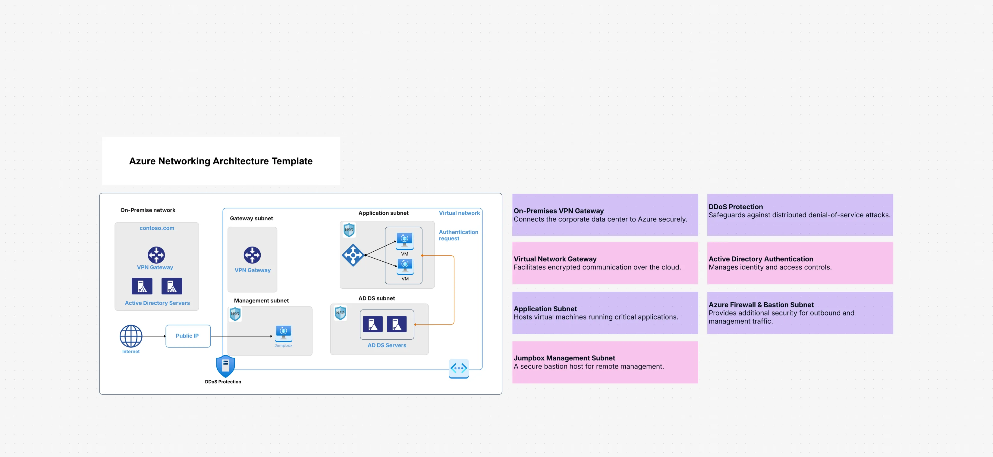 Azure Networking Architecture Template